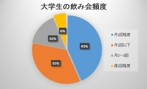 飲み会の頻度や平均回数 予算はどれくらい 大学生 会社員 しろくまぺでぃあ 大学生の恋愛や人間関係を指南する知恵袋